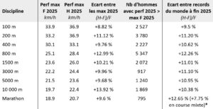 Figure 6 : Meilleures performances mondiales féminines et masculines en 2025 (exprimées en km/h), écart exprimé en pourcentage de la féminine et nombre d’hommes ayant enregistré en 2025 une performance supérieure à la meilleure féminine de 2025 dans une sélection représentative des courses allant du 100 mètres au marathon