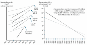 Figure 1 : modélisation et prédiction de l’évolution des performances par Whipp & Ward en 1992 et par Tatem et al. en 2004 (graphiques inspirés des figures originales).