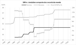 Figure 2 : Records féminins et masculins homologués au 100 mètres exprimés en vitesse moyenne et écart entre les deux exprimé en pourcentage du féminin
