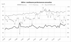 Figure 3 : Meilleure performance annuelle de chaque sexe enregistrée par World Athletics au 100 mètres durant les cinquante dernières années et écart entre les deux en pourcentage de la performance féminine