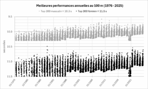 Figure 4 : Les trois cents meilleurs chronos annuels de chaque catégorie de sexe au 100 mètres, enregistrés seulement si ≤ 10.3 secondes pour les hommes et si ≤ 11.5 secondes pour les femmes