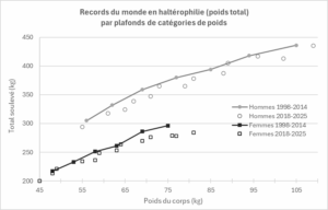 Figure 5 : Records du monde officiels, pour les périodes 1998-2014 et 2018-2025, des catégories de poids plafonnées de chaque sexe reconnues ces années-là (la fédération internationale d’haltérophilie restructure périodiquement ses catégories de poids).